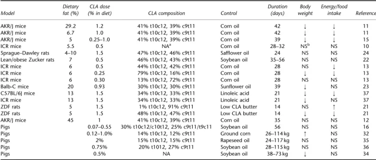 Table 1 Effects of CLA on body weight and energy intake in animals