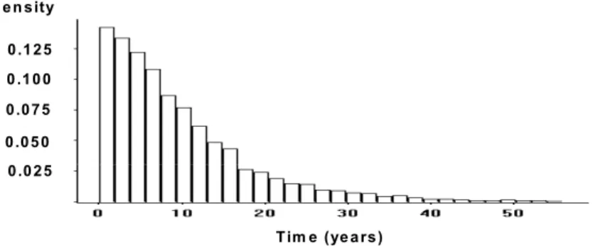 Figure 2. Histogram of corrosion initiation time of carbon steel in Dickson Bridge deck 