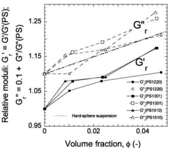 Fig. 9.  The initial slope of the storage and loss moduli increase with frequency, g and g , respectively as functions of the  or-ganoclay content, w