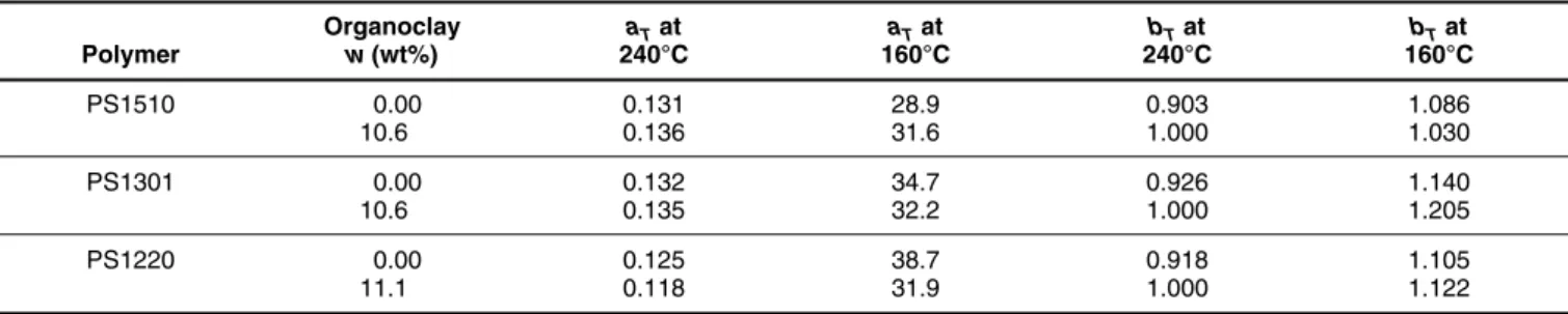 Table 7.  The Time-Temperature Shift Factors, a T and b T at 240°C and 160°C for the PS-Based PNC*.