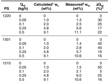 Table 2.  Feed Rates From Hopper Q h ⴝ 5 kg/h and From Side Feeder, Q sf (kg/h), and Resulting Organoclay Concentration, w (wt%).