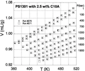 Fig. 9.  Specific volume of PS1301 with 2.8 wt% of Cloisite ® 10A as a function of temperature and pressure.