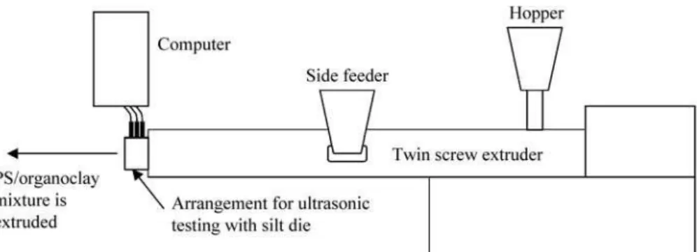 Fig. 3.  Typical arrangement of a slit die, showing location of ultrasonic probes, US, thermocouples (T die , T melt ) and pressure probes (P) (16).