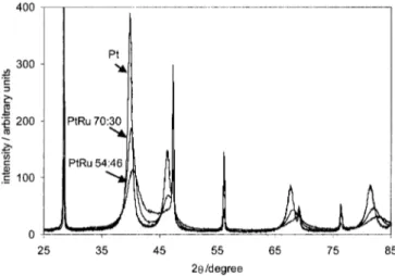 Figure 1. Typical XRD spectra for Pt, PtRu 70:30 atom %, and PtRu 54:46 atom % powders