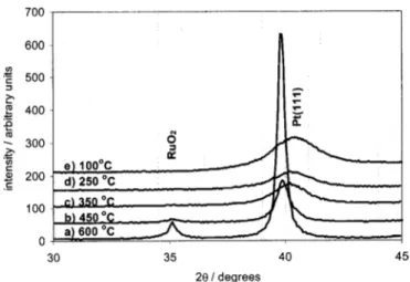 Figure 5. Typical XRD spectra for PtRu 54:46 atom % catalyst powders subjected to heat-treatments for 1 h in an air oven at ~a! 600, ~b! 450, ~c! 350,