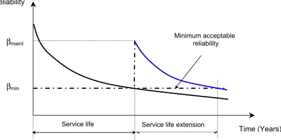 Figure 1. Impact of maintenance on reliability and service life of bridge structures     