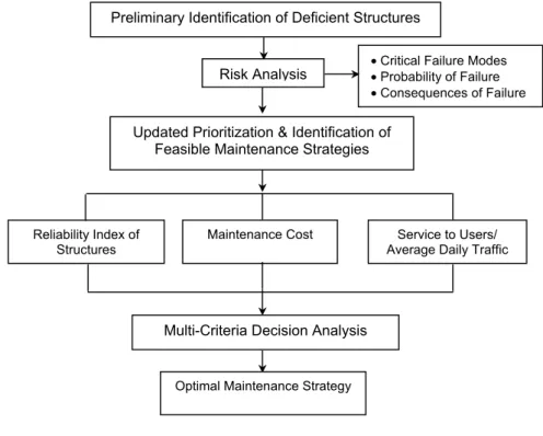 Figure 2. Decision Support Tools for Risk-Based Management of Highway Bridges    