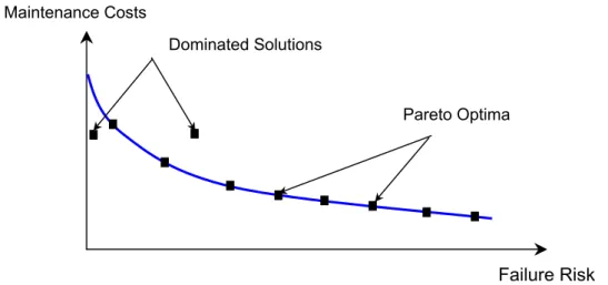 Figure 3. Schematic illustration of Pareto optima and conflicting optimization criteria 