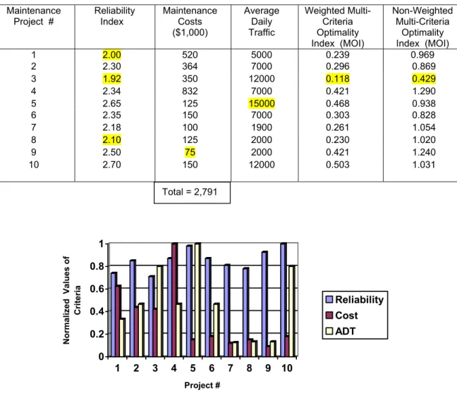 Table 1.  Multi-criteria-based maintenance optimization of bridge structures    Maintenance  Project  #    Reliability Index     Maintenance Costs  ($1,000)  Average Daily Traffic  Weighted Multi-Criteria Optimality  Index  (MOI)  Non-Weighted Multi-Criter