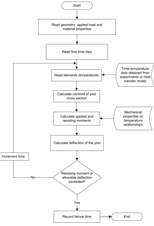 Figure 4. Structural Response Model Flow Chart 