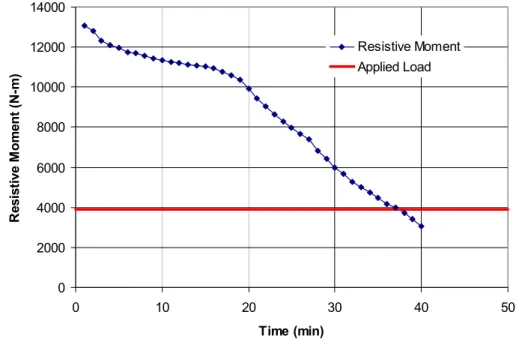 Figure 6. Resistive Moment Graph  Deflection of the Joist