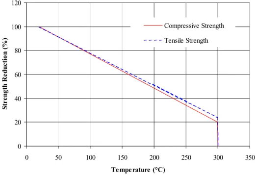 Figure 2. Yield Stress of wood as a function of temperature  Position of the neutral axis for the current time step 