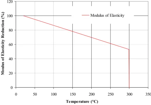 Figure 3. Modulus of elasticity of wood as a function of temperature  Moment of inertia for the current time step 