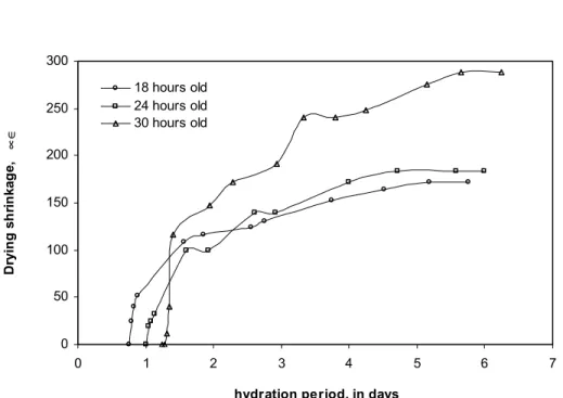Figure 3: Shrinkage of hardened cement paste (w/c=0.35) while conditioning at 96% RH at  different ages of hydration 