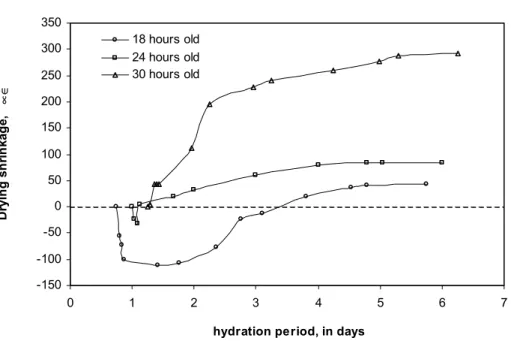 Figure 4: Shrinkage of hardened cement paste (w/c=0.50) while conditioning at 96% RH at  different ages of hydration 