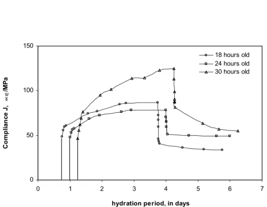 Figure 5: Compliance J of hardened cement paste (w/c=0.35) while conditioning at 96% RH  and loaded at different ages of hydration 