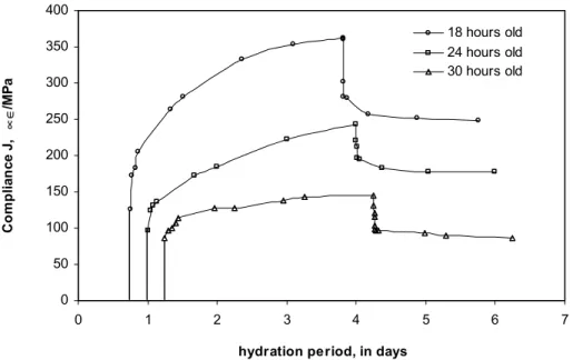 Figure 6: Compliance J of hardened cement paste (w/c=0.50) while conditioning at 96% RH  and loaded at different ages of hydration 