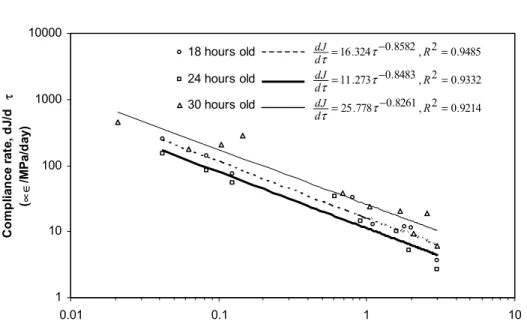 Figure 7: Compliance rate, dJ/d τ , of hardened cement paste (w/c=0.35) while conditioning at  96% RH and loaded at 18, 24 and 30 hours of hydration 