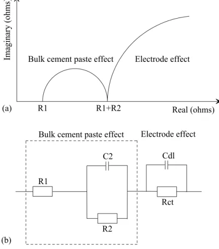Figure 1.  (a) Schematic plot of a high frequency arc in the impedance complex plane  obtained for cement paste systems