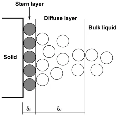 Figure 2.  The Stern model of the solid-liquid interface 