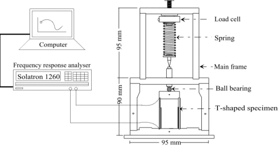 Figure 3.  Experimental creep frame showing linkage of the AC impedance   measurement system 