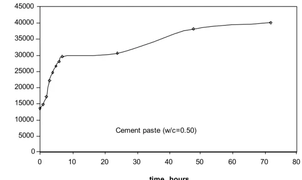 Figure 7.  High-frequency arc diameter, R 2  versus time under load for cement paste  tested at 96% RH.