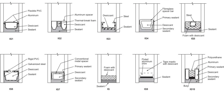 Figure 2 shows the warm-side glass surface temperatures for the ten IG units without frames, when  exposed to a temperature difference of 38 K [293 K (20°C) on the warm side and 255 K (-18°C) on the  cold side]