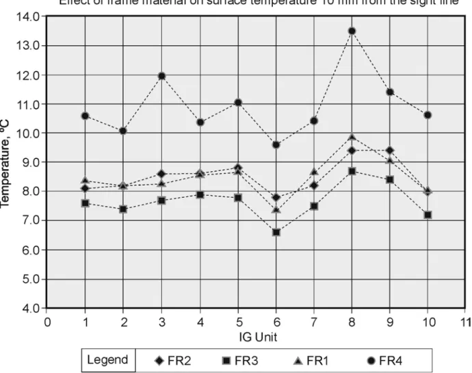 Figure 3. Effect of frame material on glass surface temperature 10 mm from sight line 