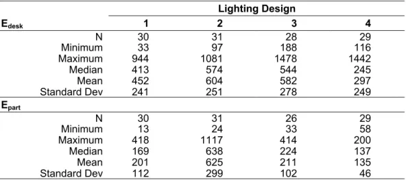Table 3.  Descriptive statistics for the illuminance measured at the end of the day, by lighting design