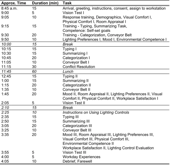 Table 2.  Model experimental schedule for each participant.  Note, Roman numerals indicate a  repeat presentation of a task or questionnaire