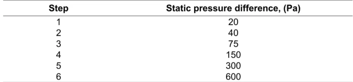 Table 3.1 Static pressure differences for measuring the specimen air leakage   Step  Static pressure difference, (Pa) 