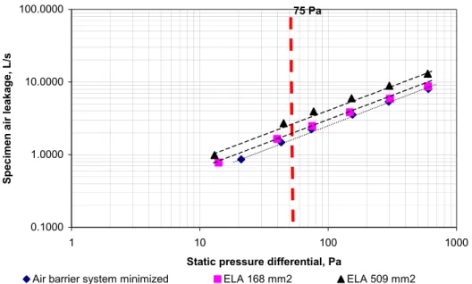 Figure 5.2 Specimen air leakage - static pressure difference vs. air leakage 