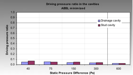 Figure 5.4 Static pressure response across the cavities at the electrical outlet,   ABSL 0.3 L·s -1 m -2