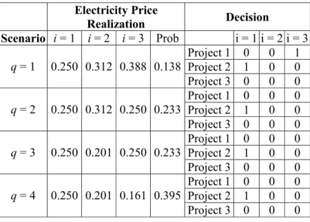 Table 4: Results for real options “in” projects timing  model (Current electricity price 0.25 RMB/KwH) 
