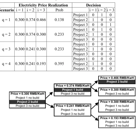 Table 5: Results for real options “in” projects timing model (Current electricity  price taken to be 0.30 RMB/KwH) 
