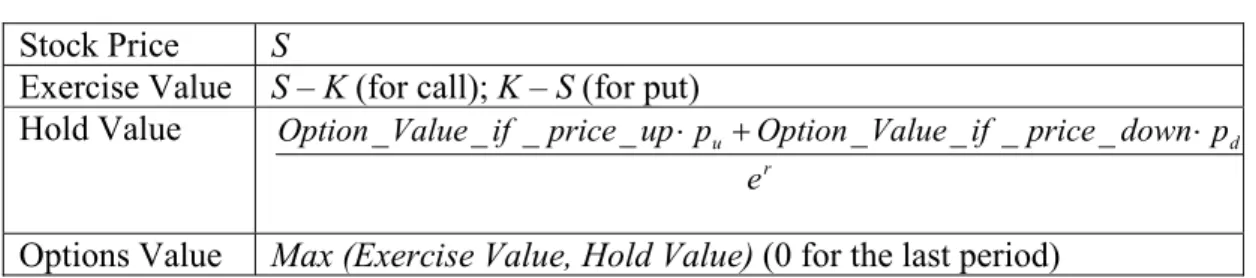 Table 6: Decision on each node of a binomial lattice  Stock Price S