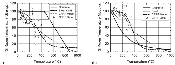 Fig. 1  −  Reduction of (a) strength and (b) stiffness of carbon/epoxy FRP at elevated temperature  The potentially harmful effects of fire and high-temperature on FRP-strengthened concrete members are  well recognized in the literature, although relativel