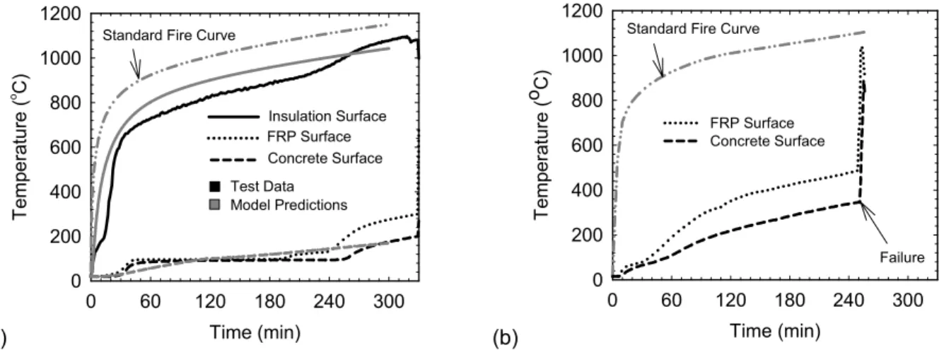 Fig. 2 − Temperatures observed (or predicted) in (a) Col. 2 (57 mm VG) and (b) Col. 3 (38 mm VG)