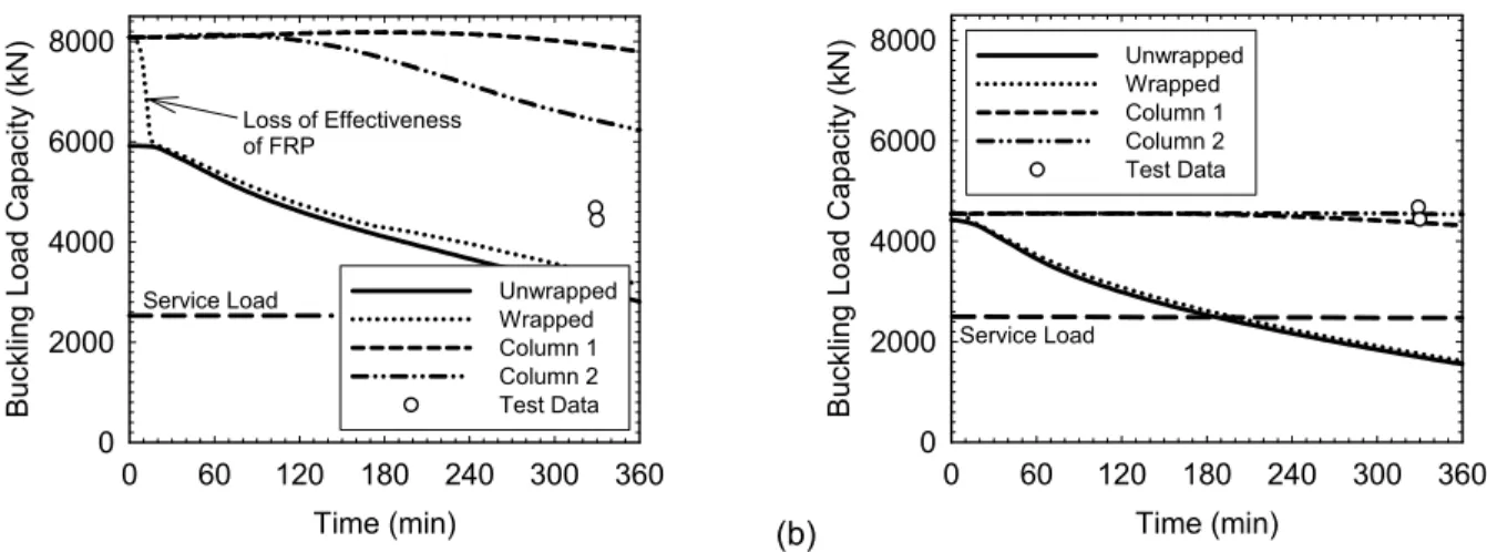 Fig. 3  −  Observed and predicted structural fire endurance for various column configurations based  on (a) crushing strength and (b) buckling strength