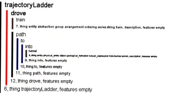 Fig 3.1:  A sample  Trajectory  for the sentence &#34;The  train  drove into the tunnel&#34;.