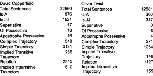 Fig  6.7 and 6.8:  Total counts  for each representation  found  in the novels  David Copperfield and Oliver Twist