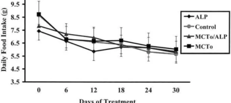 Fig. 1. Effects of dietary treatment on the daily feed intake of hamsters. No significant differences were observed between groups
