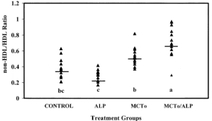 Fig. 3. Effects of dietary treatment on plasma non-HDL:HDL ratio. Sig- Sig-nificant differences between treatment groups are shown by letter  sub-scripts (P ⬍ 0.05)