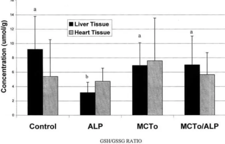 Fig. 4. Effects of dietary treatment on the reduced glutathione (GSH) to oxidized glutathione (GSSG) ratio
