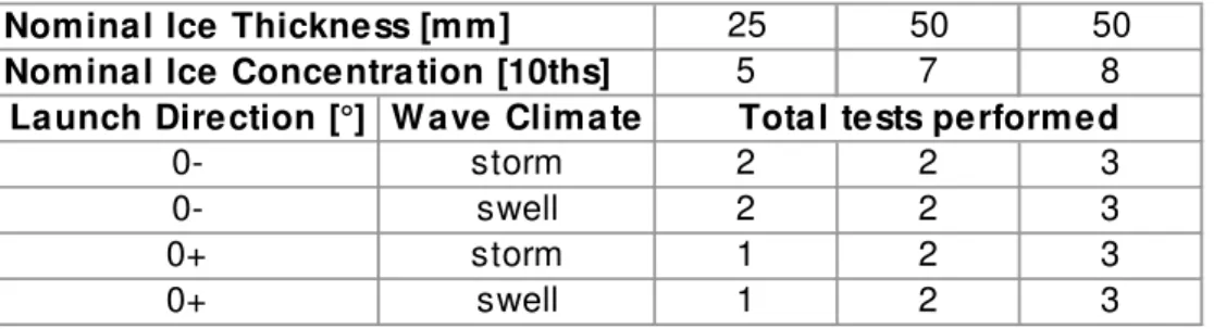 Table 2 Main test matrix 