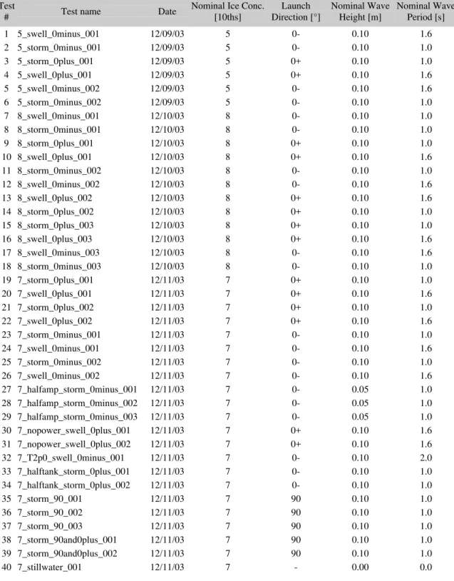 Table 3 Expanded details for the complete test matrix.  