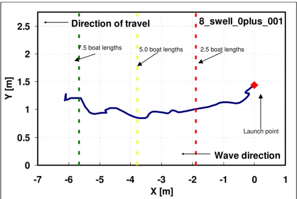 Figure 11 Example x-y output from video analysis.  Note that the direction of travel is the  intended direction, which not necessarily the heading the vessel achieved