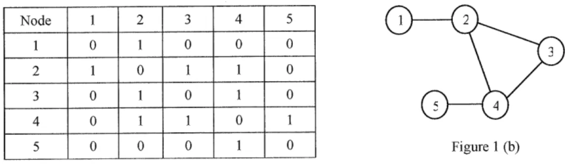 Figure 3.3 Adjacency  matrix representation of undirected graph in figure  1 (b)