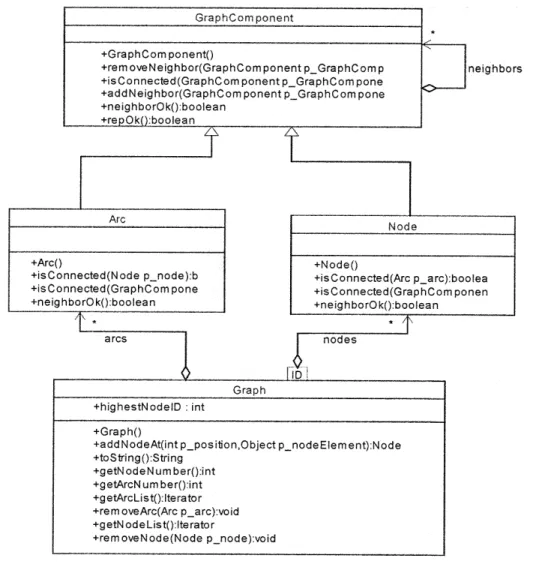 Figure  3.5  shows the design  UML  diagram  for  Graph in  RMG  ChemUtil  package.