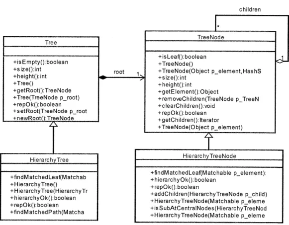 Figure 3.8 UML  diagram for Graph Design